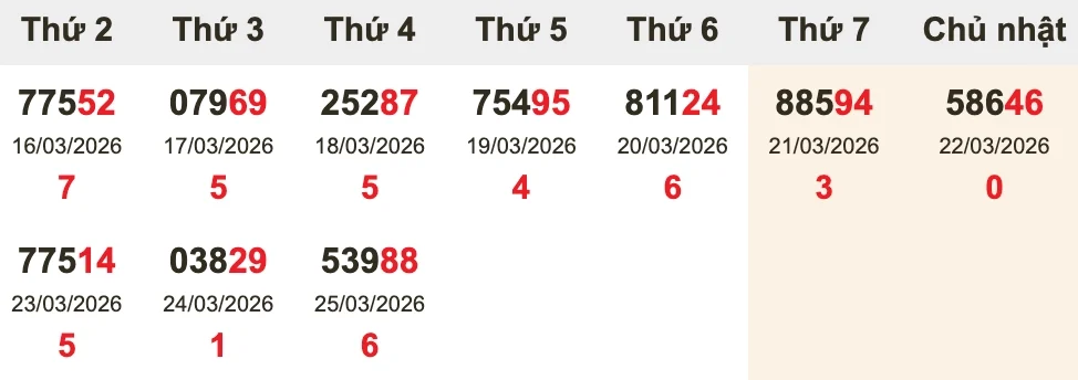 Bóc tách giải ĐB 10 kỳ gần nhất trước XSMB ngày 26/03/2026