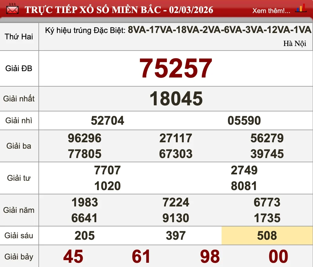 Nhìn lại kết quả XSMB ngày 02/03/2026