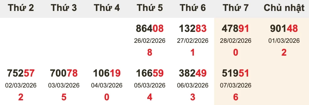 Bóc tách giải ĐB 10 kỳ gần nhất trước XSMB ngày 08/03/2026