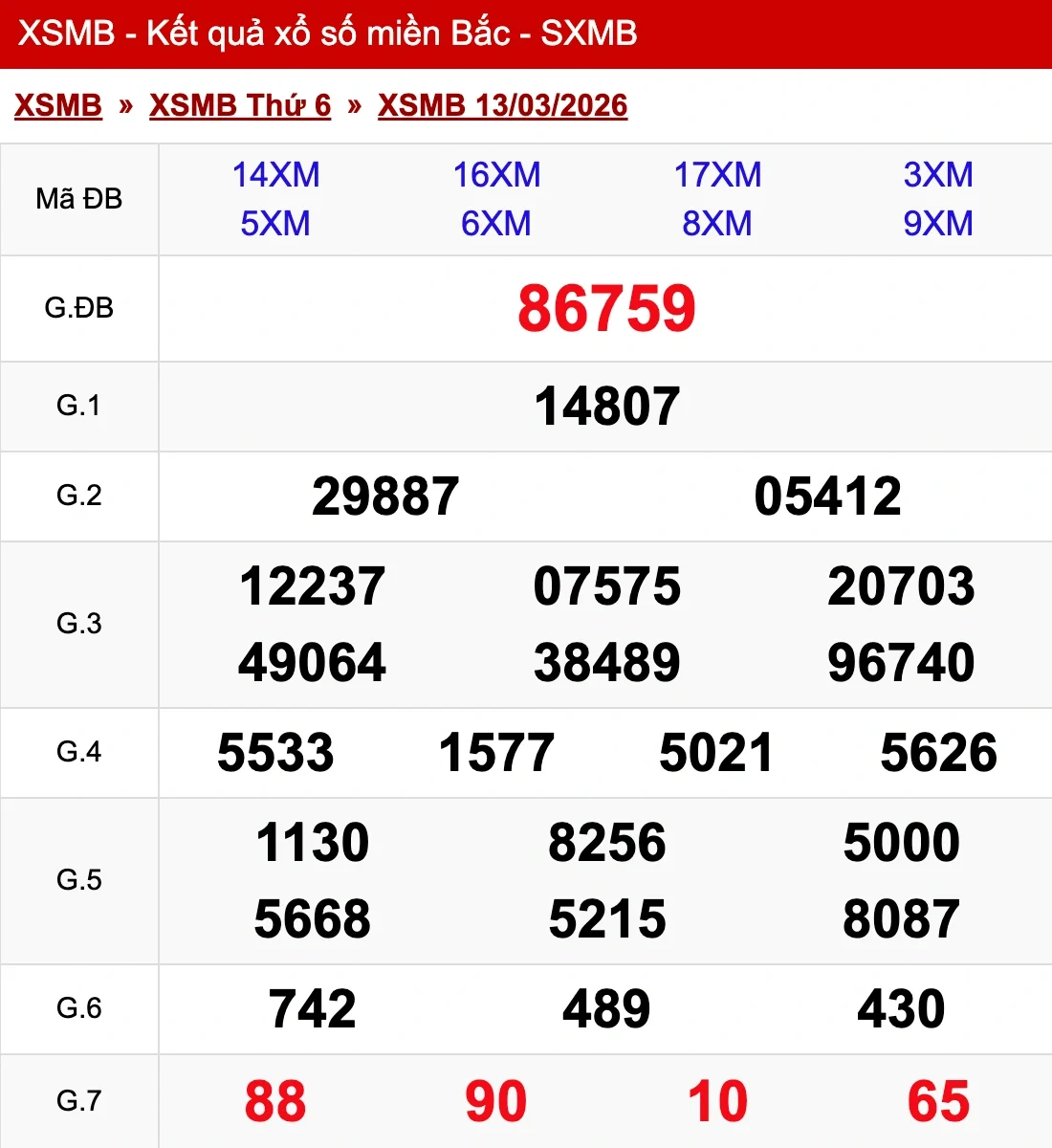 Nhìn lại kết quả XSMB ngày 13/03/2026