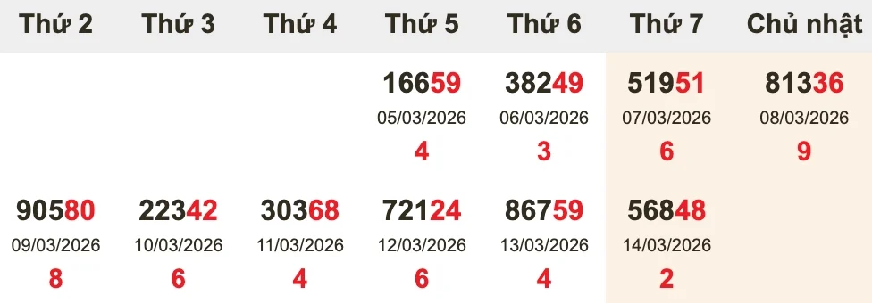 Bóc tách giải ĐB 10 kỳ gần nhất trước XSMB ngày 15/03/2026