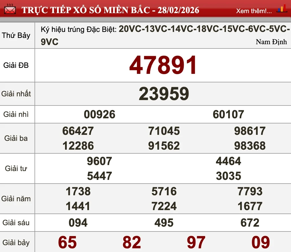 Nhìn lại kết quả XSMB ngày 27/02/2026