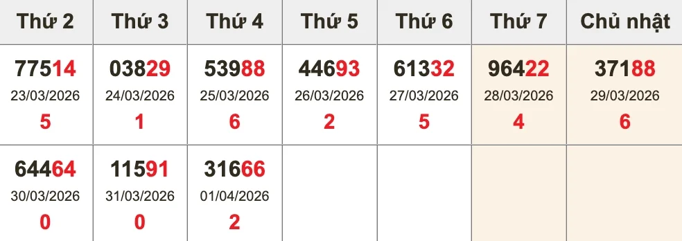 Bóc tách giải ĐB 10 kỳ gần nhất trước XSMB ngày 02/04/2026
