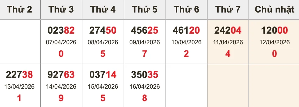 Bóc tách giải ĐB 10 kỳ gần nhất trước XSMB ngày 17/04/2026