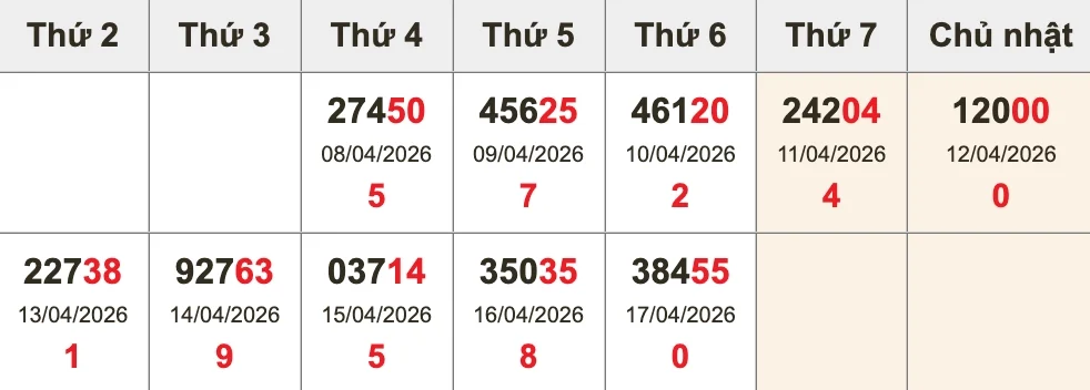 Bóc tách giải ĐB 10 kỳ gần nhất trước XSMB ngày 18/04/2026