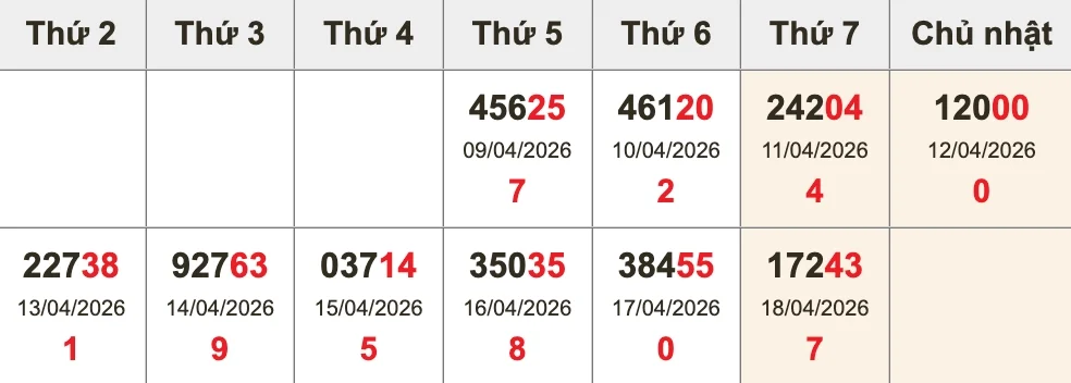 Bóc tách giải ĐB 10 kỳ gần nhất trước XSMB ngày 19/04/2026