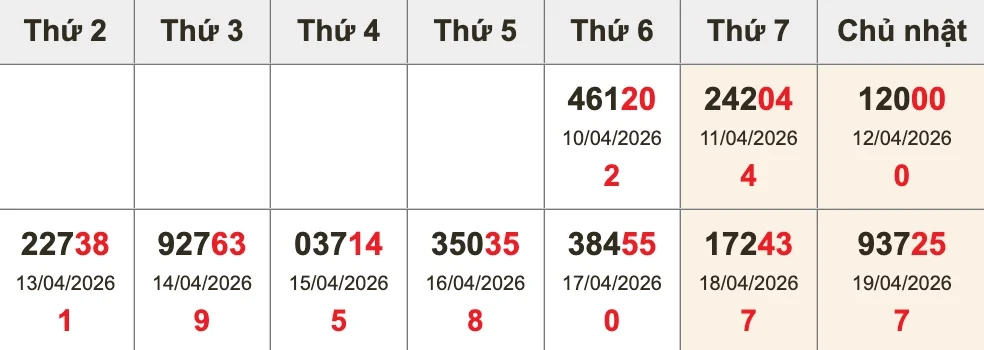 Bóc tách giải ĐB 10 kỳ gần nhất trước XSMB ngày 20/04/2026