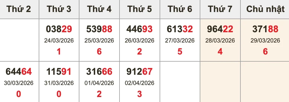 Bóc tách giải ĐB 10 kỳ gần nhất trước XSMB ngày 03/04/2026