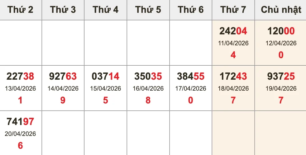 Bóc tách giải ĐB 10 kỳ gần nhất trước XSMB ngày 21/04/2026