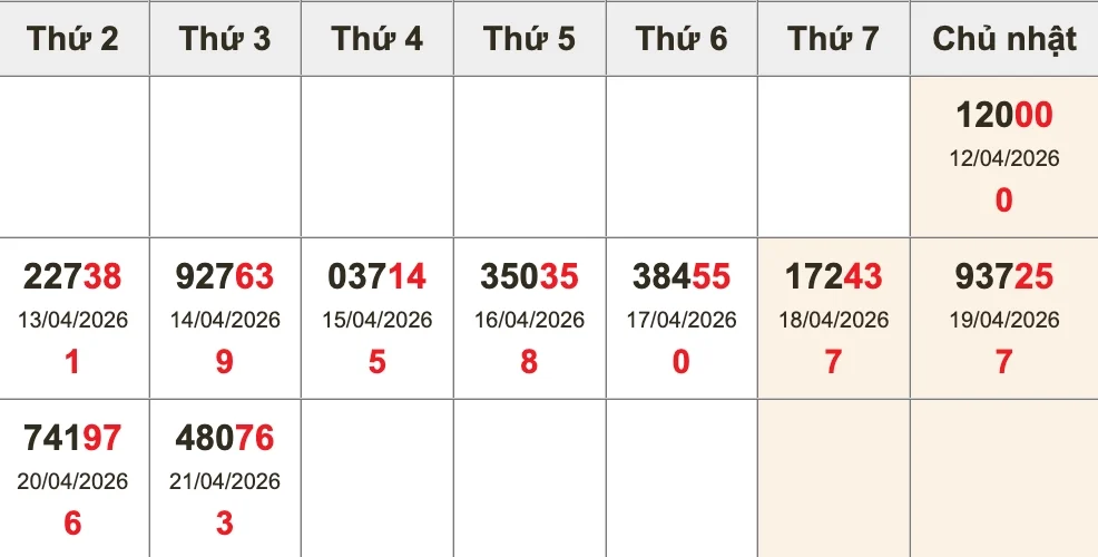 Bóc tách giải ĐB 10 kỳ gần nhất trước XSMB ngày 22/04/2026