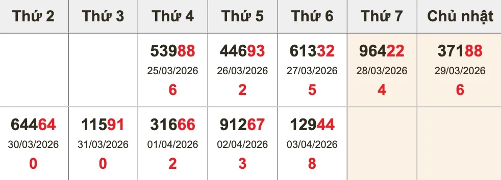 Bóc tách giải ĐB 10 kỳ gần nhất trước XSMB ngày 04/04/2026