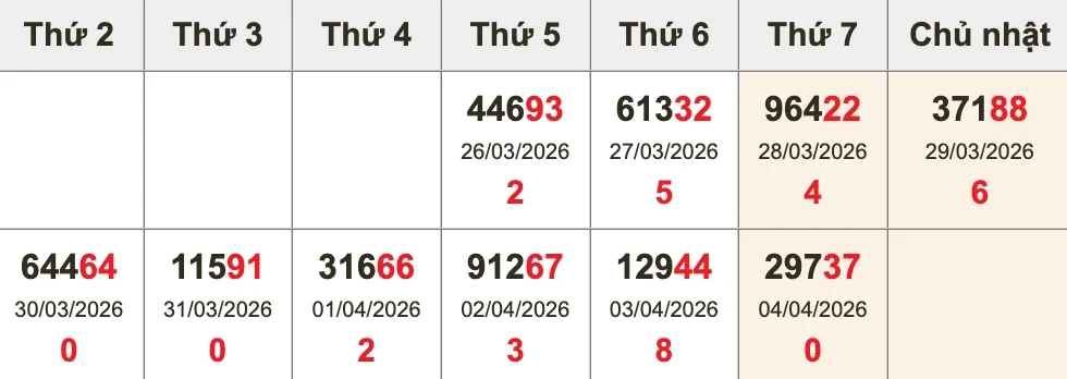 Bóc tách giải ĐB 10 kỳ gần nhất trước XSMB ngày 05/04/2026