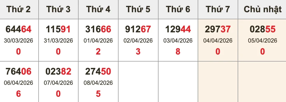 Bóc tách giải ĐB 10 kỳ gần nhất trước XSMB ngày 09/04/2026