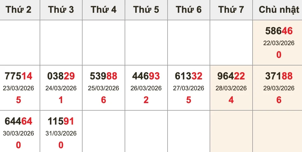 Bóc tách giải ĐB 10 kỳ gần nhất trước XSMB ngày 01/04/2026
