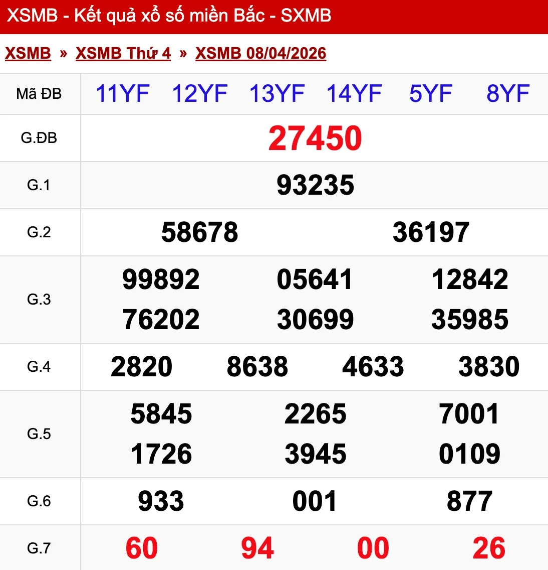 Nhìn lại kết quả XSMB ngày 08/04/2026