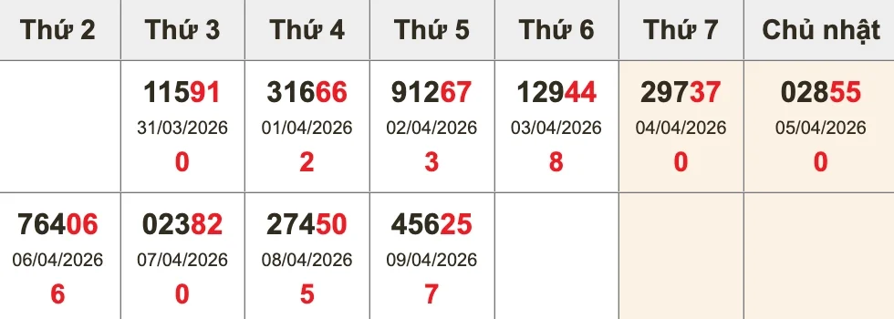 Bóc tách giải ĐB 10 kỳ gần nhất trước XSMB ngày 10/04/2026