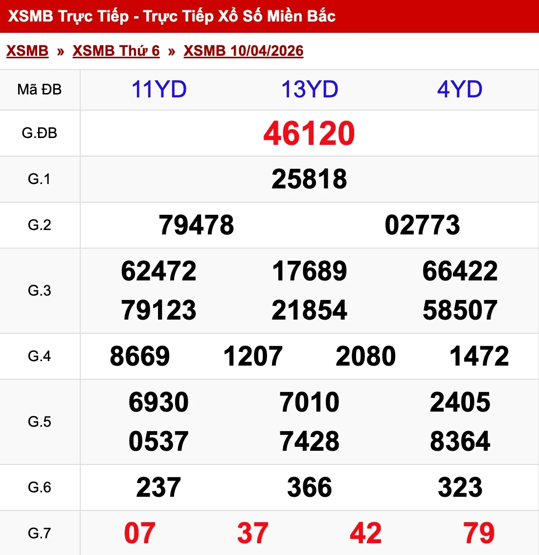 Nhìn lại kết quả XSMB ngày 10/04/2026