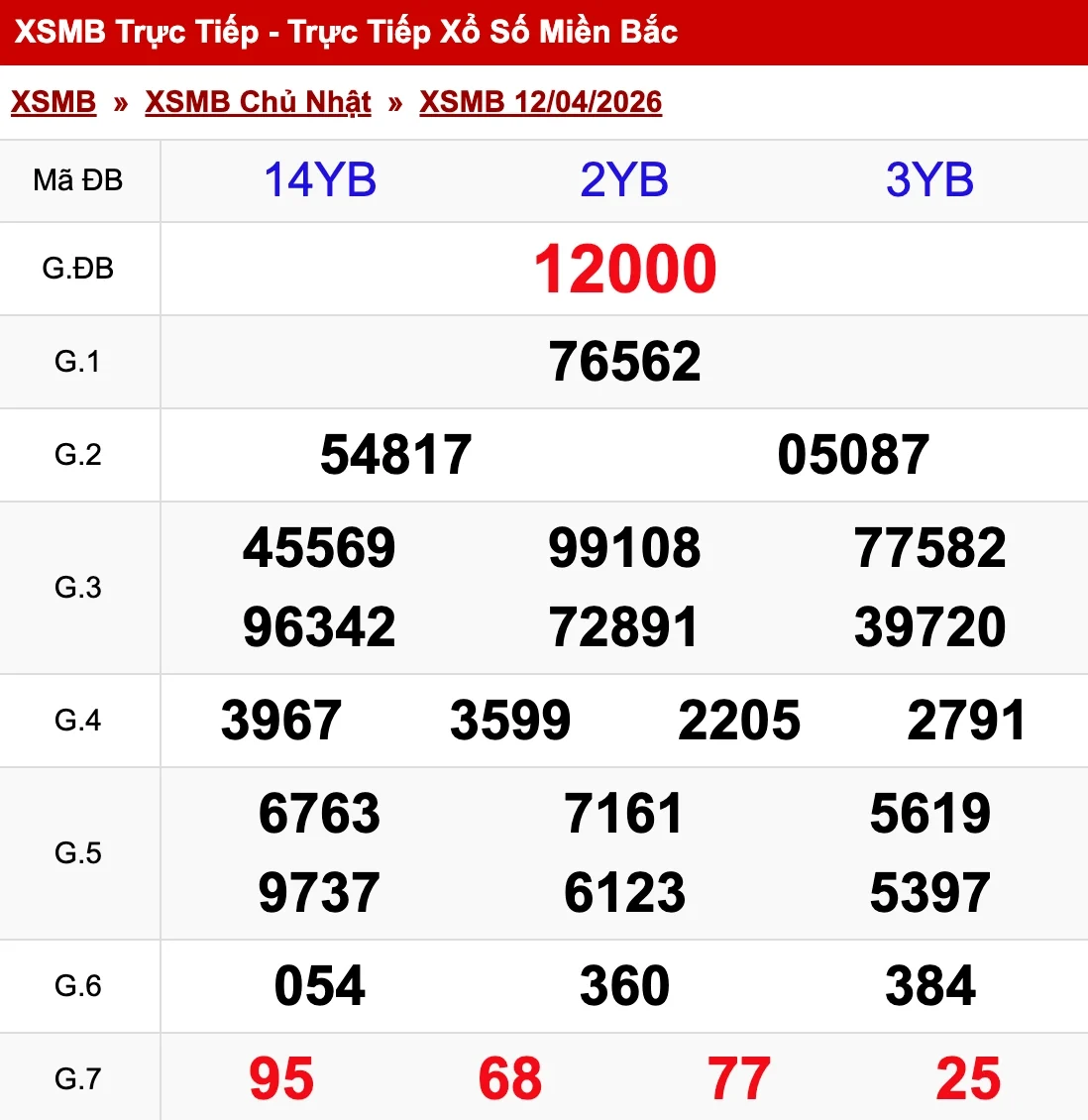 Nhìn lại kết quả XSMB ngày 12/04/2026
