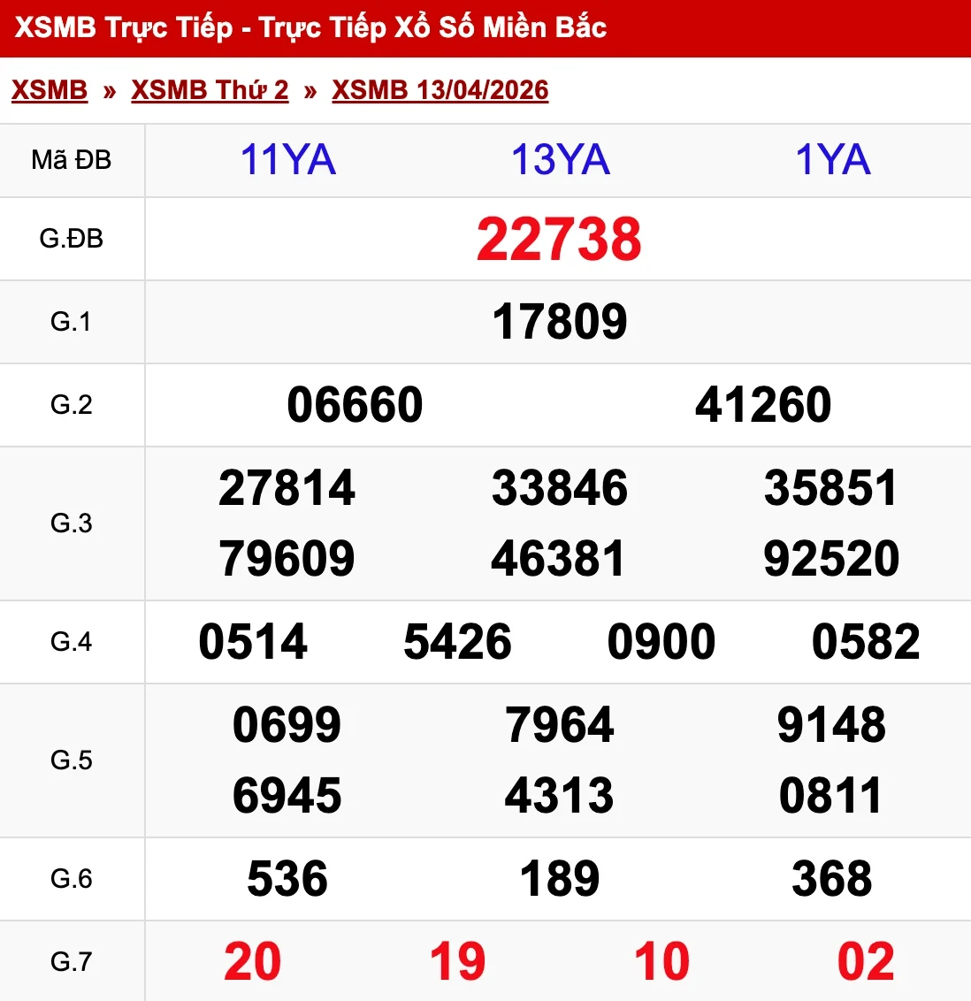 Nhìn lại kết quả XSMB ngày 13/04/2026
