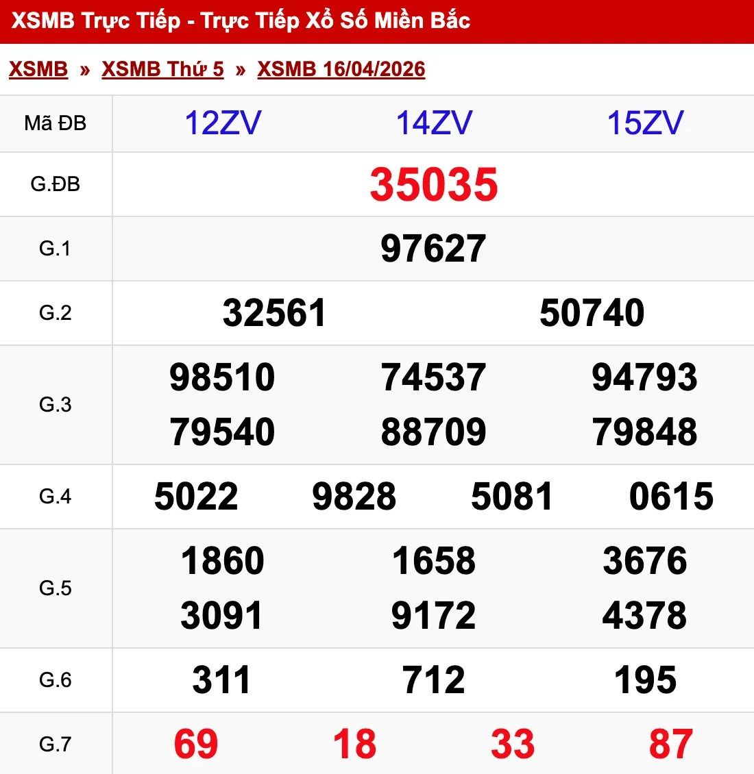 Nhìn lại kết quả XSMB ngày 17/04/2026