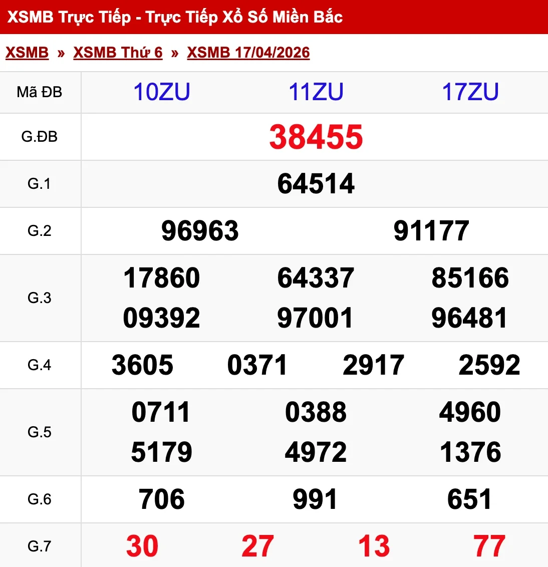 Nhìn lại kết quả XSMB ngày 17/04/2026