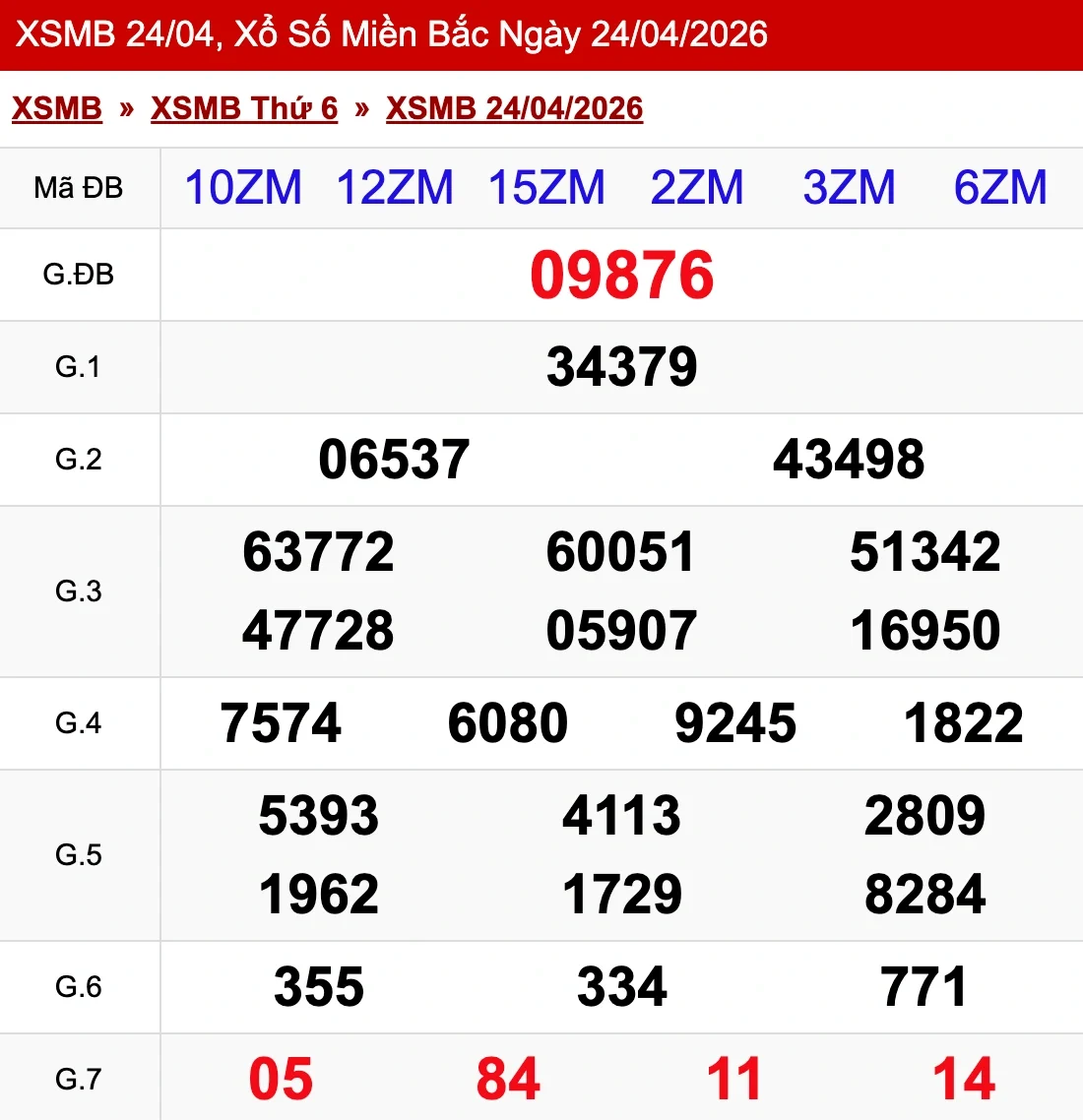 Nhìn lại kết quả phiên XSMB ngày 24/04/2026
