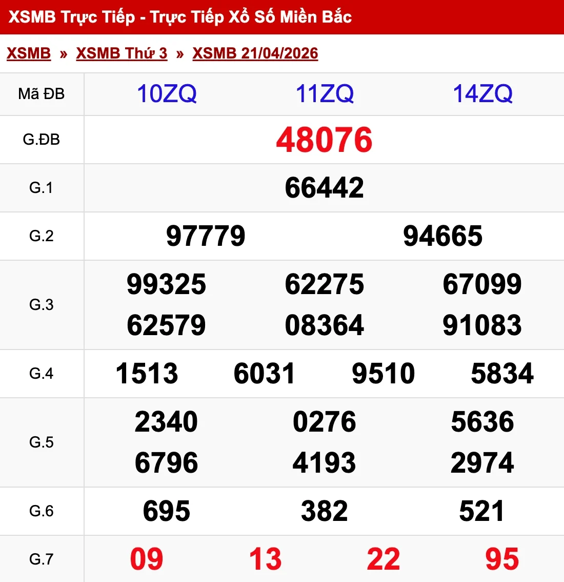 Nhìn lại kết quả XSMB ngày 21/04/2026