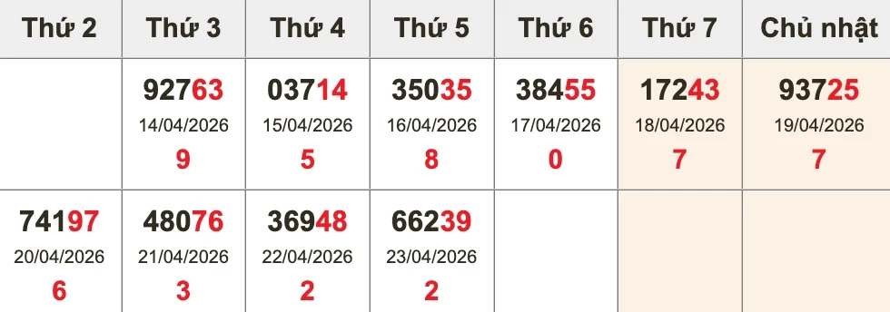 Bóc tách giải ĐB 10 kỳ gần nhất trước XSMB ngày 24/04/2026