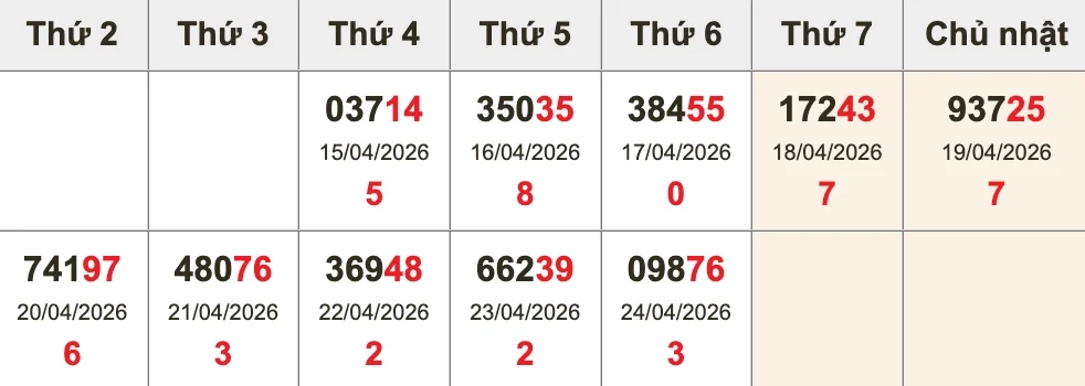 Bóc tách giải ĐB 10 kỳ gần nhất trước XSMB ngày 25/04/2026