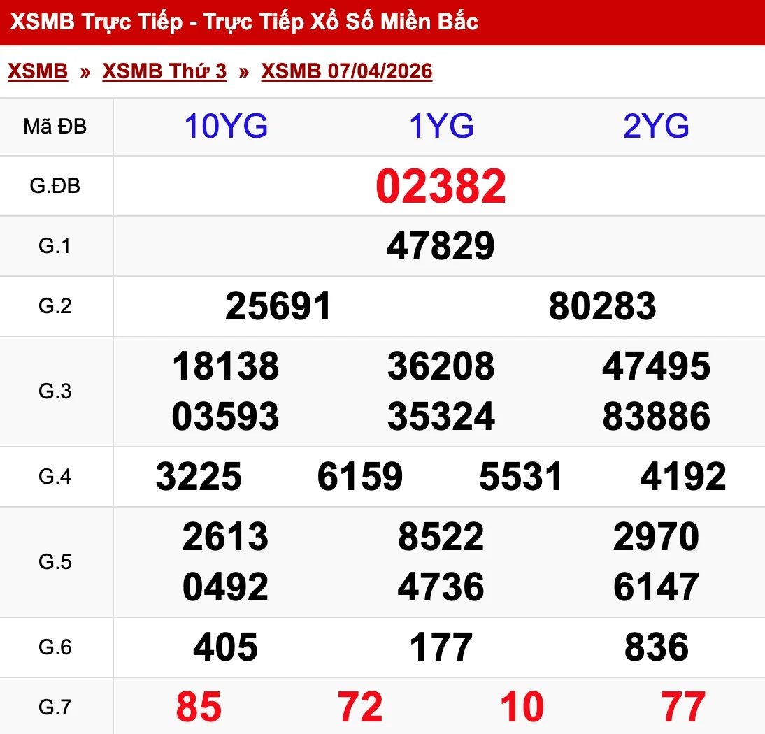Nhìn lại kết quả XSMB ngày 07/04/2026