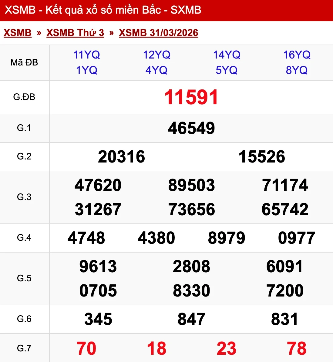 Nhìn lại kết quả XSMB ngày 31/03/2026